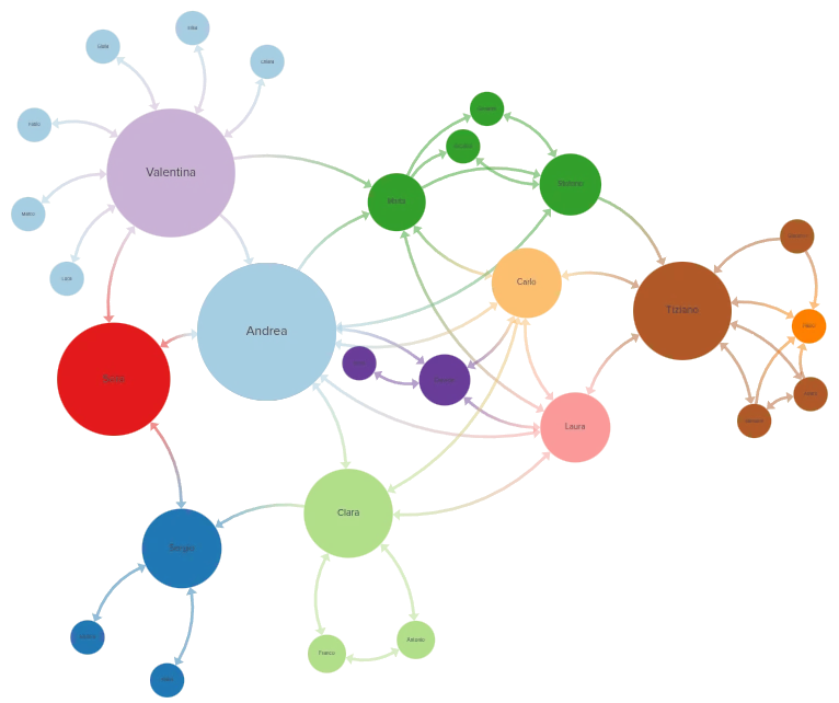 Grafo della Social Network Analysis che rappresenta i legami informali in un'azienda